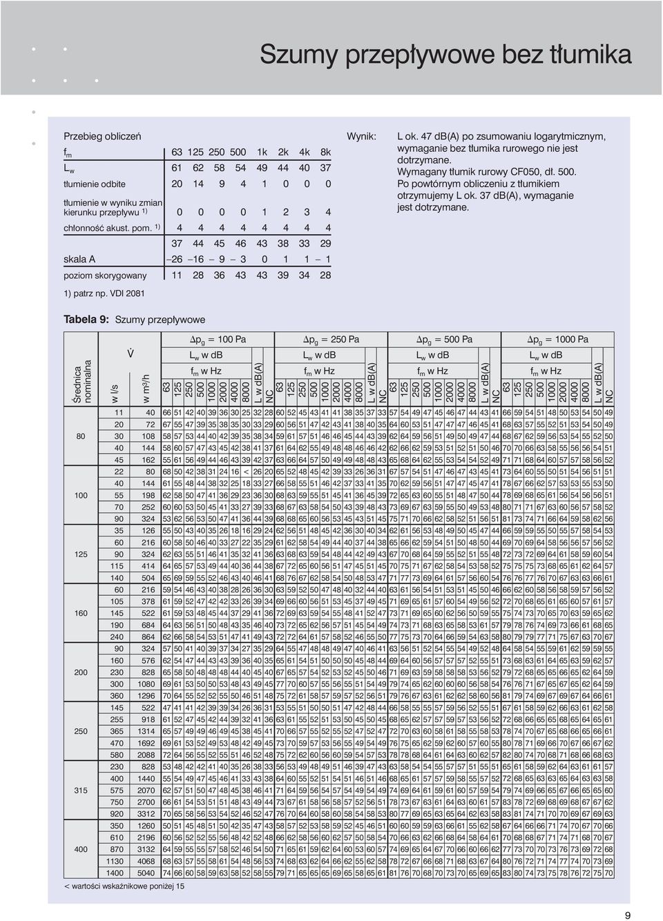 47 db(a) po zsumowaniu logarytmicznym, wymaganie bez t umika rurowego nie jest dotrzymane. Wymagany t umik rurowy CF050, d. 500. Po powtórnym obliczeniu z t umikiem otrzymujemy L ok.