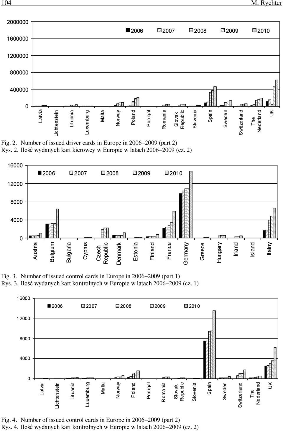 2) 16 12 26 27 28 29 21 8 4 Fig. 3. Number of issued control cards in Europe in 26 29 (part 1) Rys. 3. Ilość wydanych kart kontrolnych w Europie w latach 26 29 (cz.