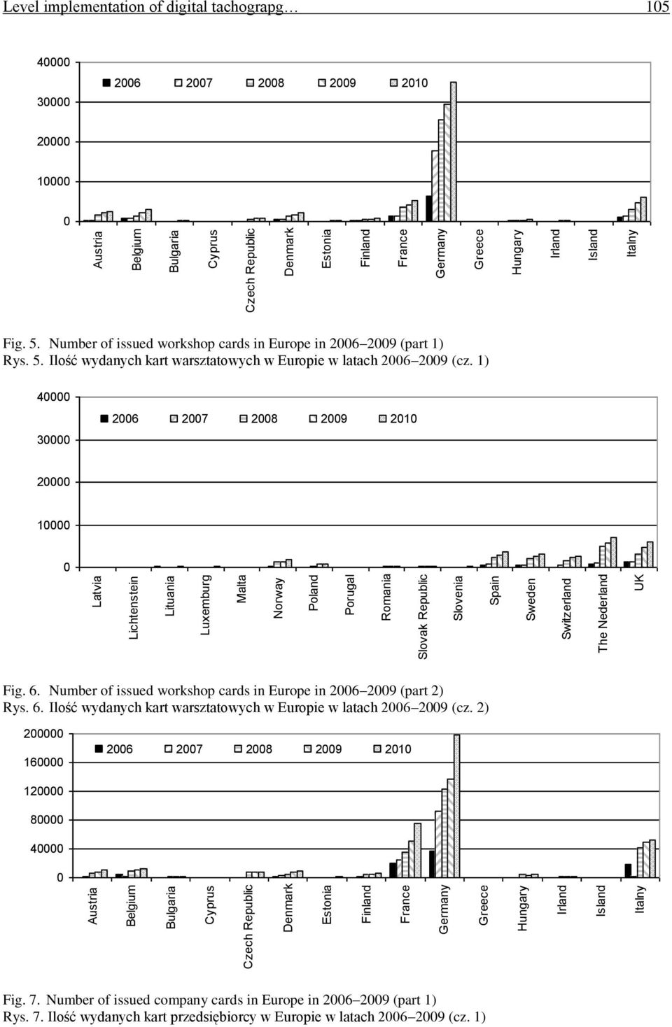 1) 4 3 26 27 28 29 21 2 1 Fig. 6. Number of issued workshop cards in Europe in 26 29 (part 2) Rys. 6. Ilość wydanych kart warsztatowych w Europie w latach 26 29 (cz.