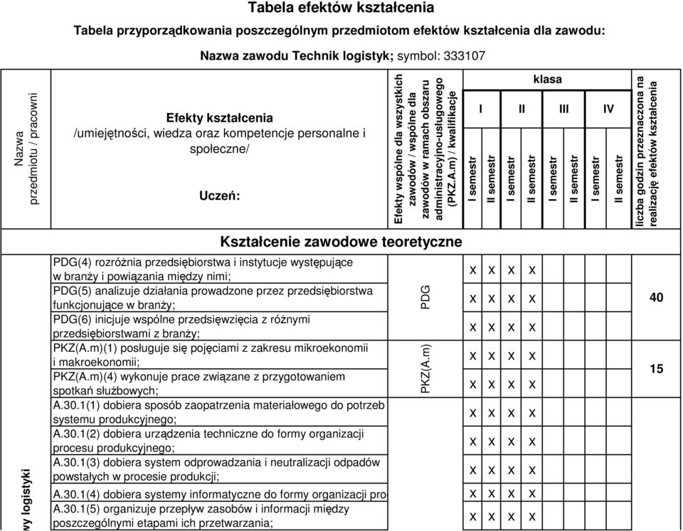 i powiązania między nimi; PDG(5) analizuje działania prowadzone przez przedsiębiorstwa funkcjonujące w branŝy; PDG(6) inicjuje wspólne przedsięwzięcia z róŝnymi przedsiębiorstwami z branŝy; PKZ(A.