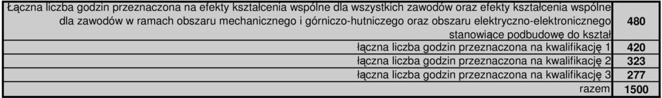 elektryczno-elektronicznego stanowiące podbudowę do kształ łączna liczba godzin przeznaczona na kwalifikację