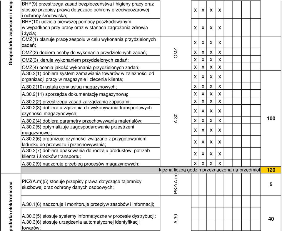 osoby do wykonania przydzielonych zadań; OMZ(3) kieruje wykonaniem przydzielonych zadań; OMZ(4) ocenia jakość wykonania przydzielonych zadań; A.30.