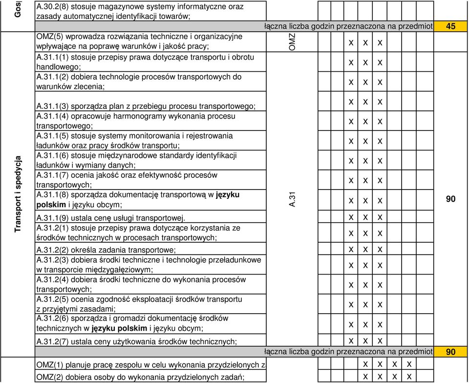 31.1(1) stosuje przepisy prawa dotyczące transportu i obrotu handlowego; A.31.1(2) dobiera technologie procesów transportowych do warunków zlecenia; A.31.1(3) sporządza plan z przebiegu procesu transportowego; A.