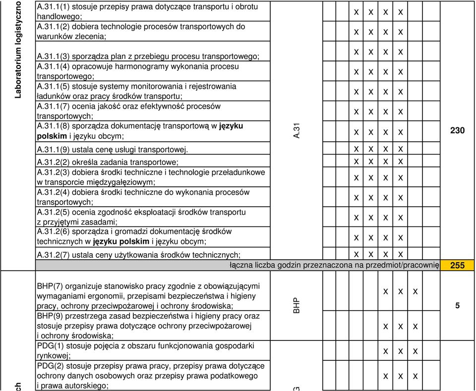 31.1(8) sporządza dokumentację transportową w języku polskim i języku obcym; A.31.1(9) ustala cenę usługi transportowej. A.31.2(2) określa zadania transportowe; A.31.2(3) dobiera środki techniczne i technologie przeładunkowe w transporcie międzygałęziowym; A.