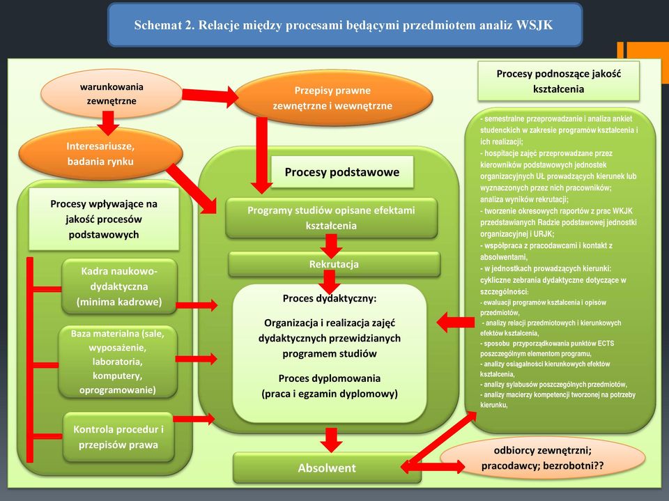 kadrowe) Baza materialna (sale, wyposażenie, laboratoria, komputery, oprogramowanie) Kontrola procedur i przepisów prawa Przepisy prawne zewnętrzne i wewnętrzne Procesy podstawowe Programy studiów