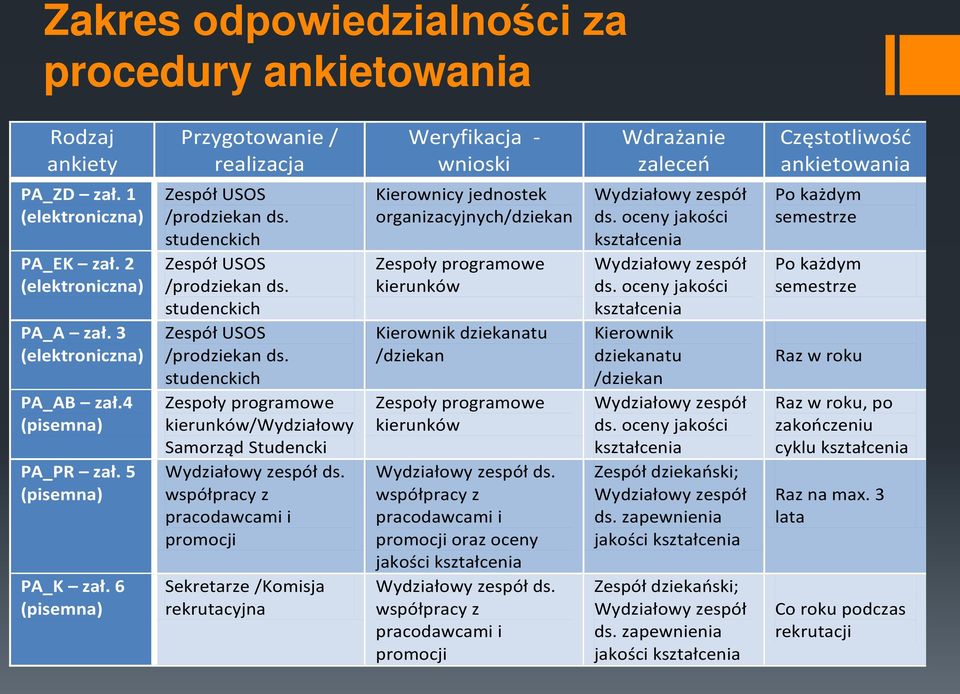 studenckich Zespół USOS /prodziekan ds. studenckich Zespoły programowe kierunków/wydziałowy Samorząd Studencki Wydziałowy zespół ds.