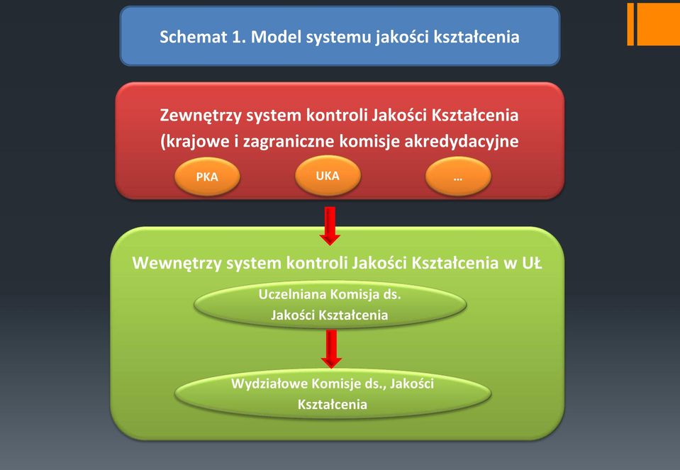 Kształcenia (krajowe i zagraniczne komisje akredydacyjne PKA UKA