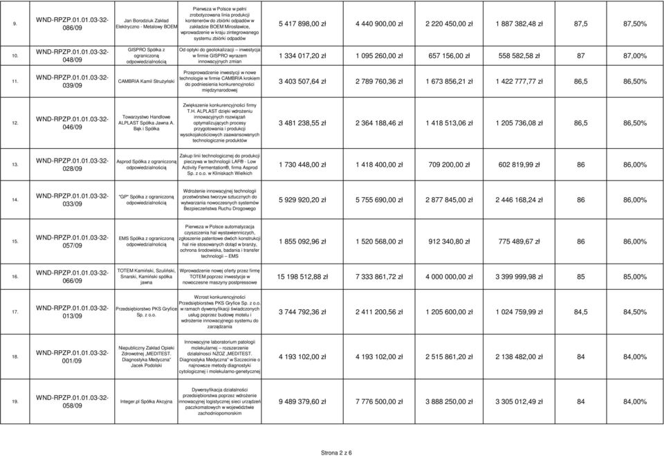 048/09 GISPRO Spółka z Od optyki do geolokalizacji inwestycja w firmie GISPRO wyrazem innowacyjnych zmian 1 334 017,20 zł 1 095 260,00 zł 657 156,00 zł 558 582,58 zł 87 87,00% 11.