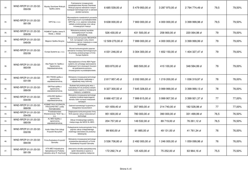 o. Wprowadzenie nowatorskich procesów technologicznych w przedsiębiorstwie GIPO Sp. z o.o. poprzez rozbudowę zakładu produkcyjnego oraz zakup innowacyjnych maszyn 9 638 000,00 zł 7 900 000,00 zł 4 000 000,00 zł 3 399 999,98 zł 79,5 79,50% 35.