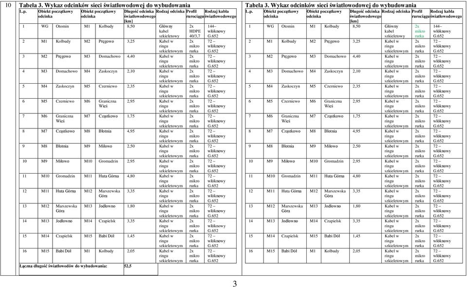 Pręgowo M3 Domachowo 4,40 Kabel w 4 M3 Domachowo M4 Zaskoczyn 2,10 Kabel w 5 M4 Zaskoczyn M5 Czerniewo 2,35 Kabel w 6 M5 Czerniewo M6 Graniczna 7 M6 Graniczna 2,95 Kabel w M7 Cząstkowo 1,75 Kabel w 8