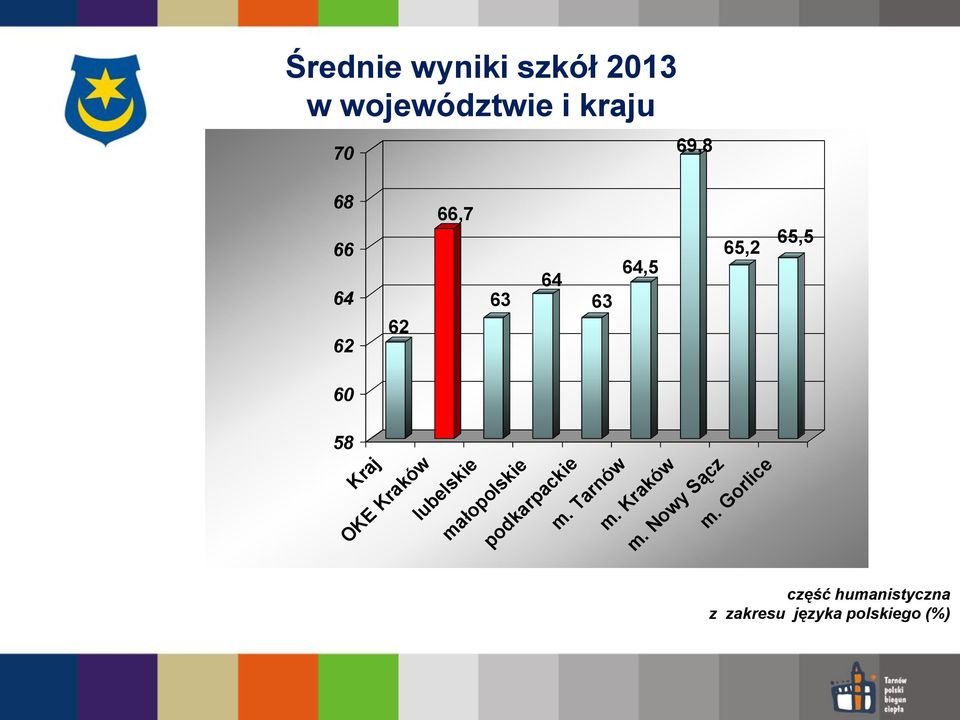 lubelskie małopolskie podkarpackie m. Tarnów m. Kraków m.