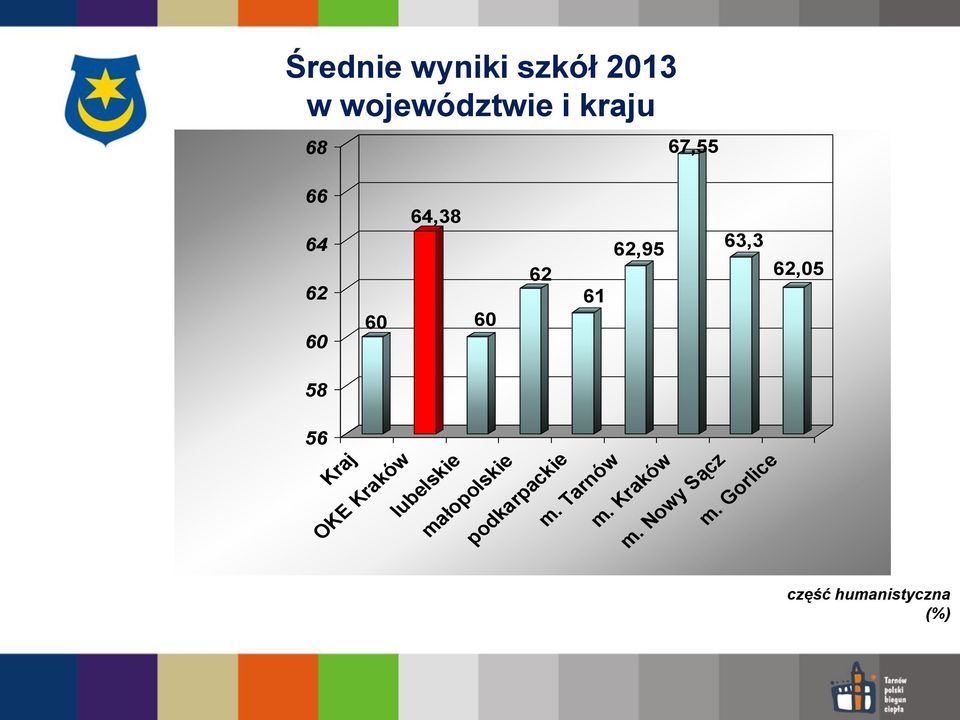 OKE Kraków lubelskie małopolskie podkarpackie m. Tarnów m.