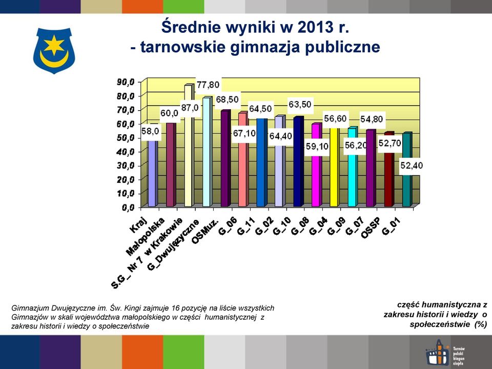 Kingi zajmuje 16 pozycję na liście wszystkich Gimnazjów w skali województwa