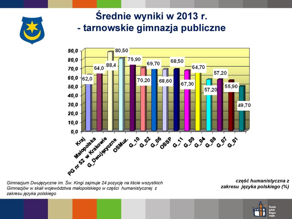 Kingi zajmuje 24 pozycję na liście wszystkich Gimnazjów w skali