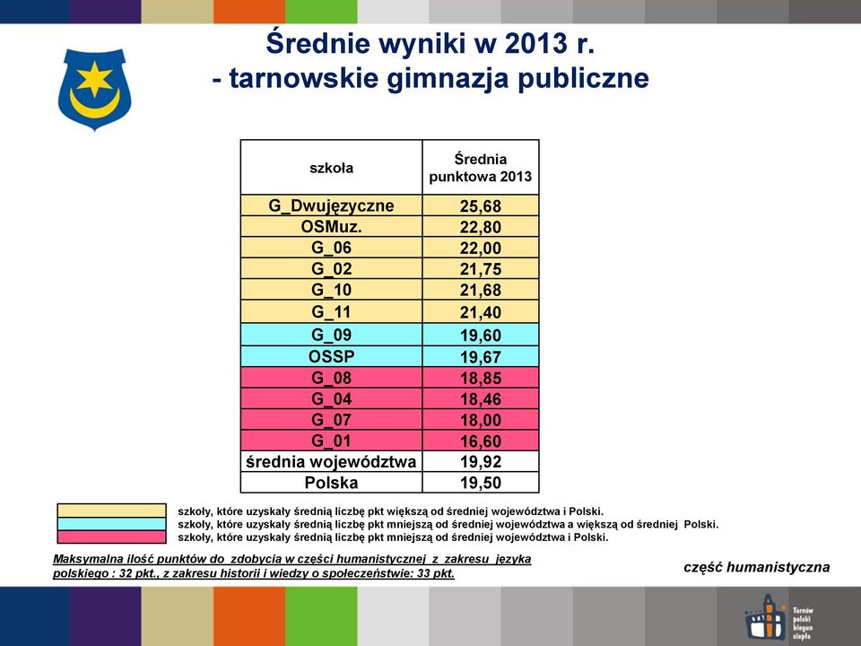 średnią liczbę pkt większą od średniej województwa i Polski. szkoły, które uzyskały średnią liczbę pkt mniejszą od średniej województwa a większą od średniej Polski.