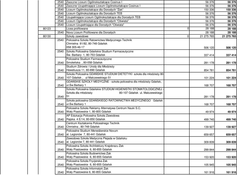 Uzupełniające dla Dorosłych "Oświata" 56 376 56 376 80123 Licea profilowane 0 28 188 28 188 Nova Liceum Profilowane dla Dorosłych 28 188 28 188 80130 Szkoły zawodowe 0 21 275 765 21 275 765