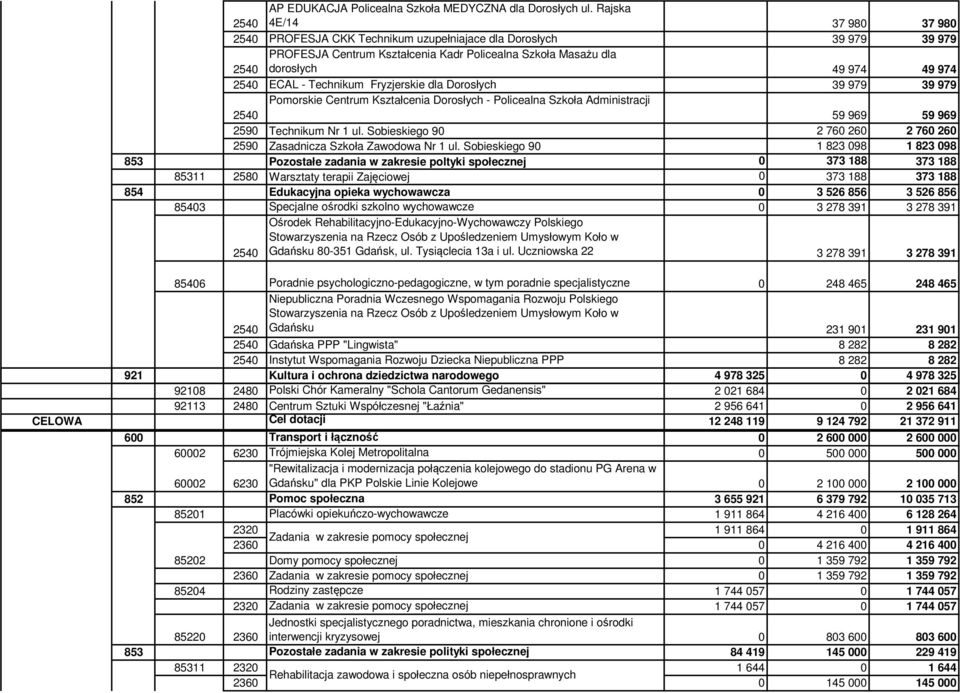 Fryzjerskie dla Dorosłych 39 979 39 979 Pomorskie Centrum Kształcenia Dorosłych - Policealna Szkoła Administracji 59 969 59 969 2590 Technikum Nr 1 ul.