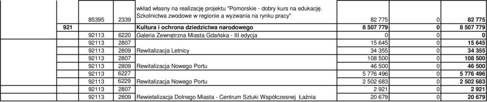 Zewnętrzna Miasta Gdańska - III edycja 0 0 0 92113 2807 15 645 0 15 645 92113 2809 Rewitalizacja Letnicy 34 355 0 34 355 92113 2807 108 500 0 108 500 92113 2809