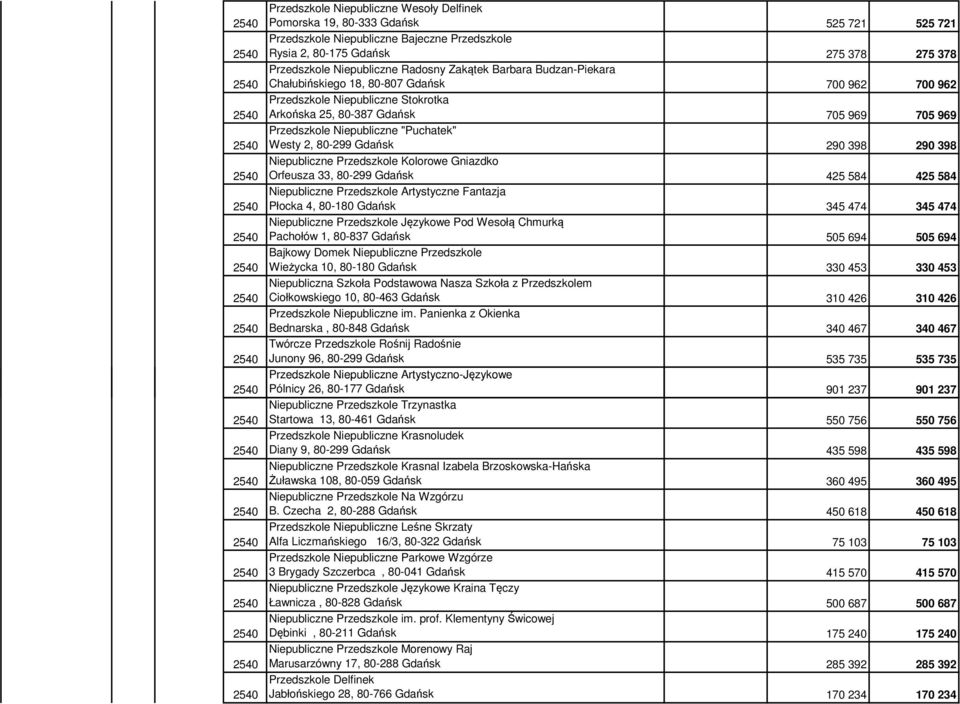 "Puchatek" Westy 2, 80-299 Gdańsk 290 398 290 398 Niepubliczne Przedszkole Kolorowe Gniazdko Orfeusza 33, 80-299 Gdańsk 425 584 425 584 Niepubliczne Przedszkole Artystyczne Fantazja Płocka 4, 80-180