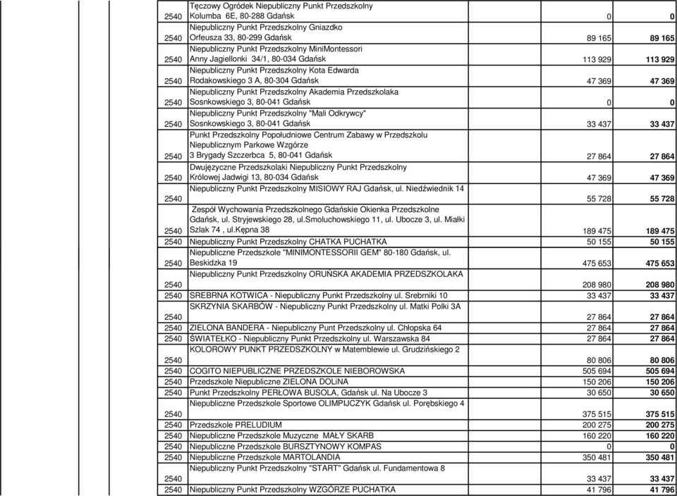 Akademia Przedszkolaka Sosnkowskiego 3, 80-041 Gdańsk 0 0 Niepubliczny Punkt Przedszkolny "Mali Odkrywcy" Sosnkowskiego 3, 80-041 Gdańsk 33 437 33 437 Punkt Przedszkolny Popołudniowe Centrum Zabawy w