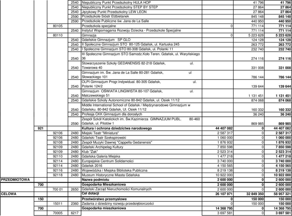 Jana de La Salle 440 950 440 950 80105 Przedszkola specjalne 0 771 114 771 114 Instytut Wspomagania Rozwoju Dziecka - Przedszkole Specjalne 771 114 771 114 80110 Gimnazja 0 5 223 628 5 223 628