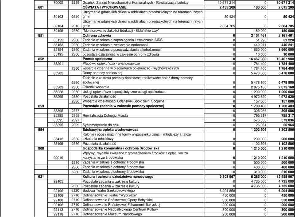 "Monitorowanie Jakości Edukacji - Gdańskie Lwy" 180 000 180 000 851 Ochrona zdrowia 0 2 161 461 2 161 461 85152 2360 Zadania w zakresie zapobiegania i zwalczania AIDS 0 51 220 51 220 85153 2360