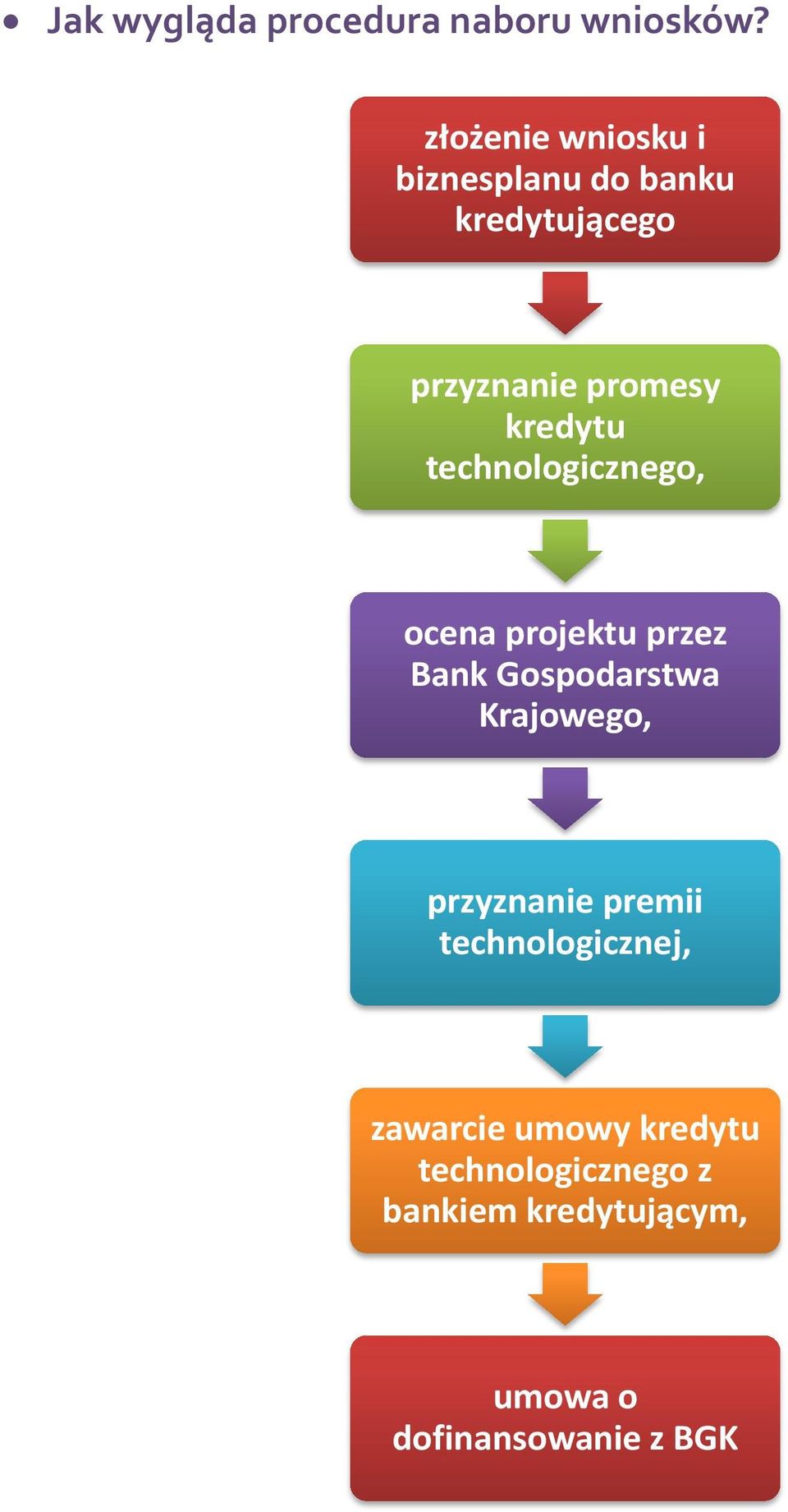 kredytu technologicznego, ocena projektu przez Bank Gospodarstwa Krajowego,