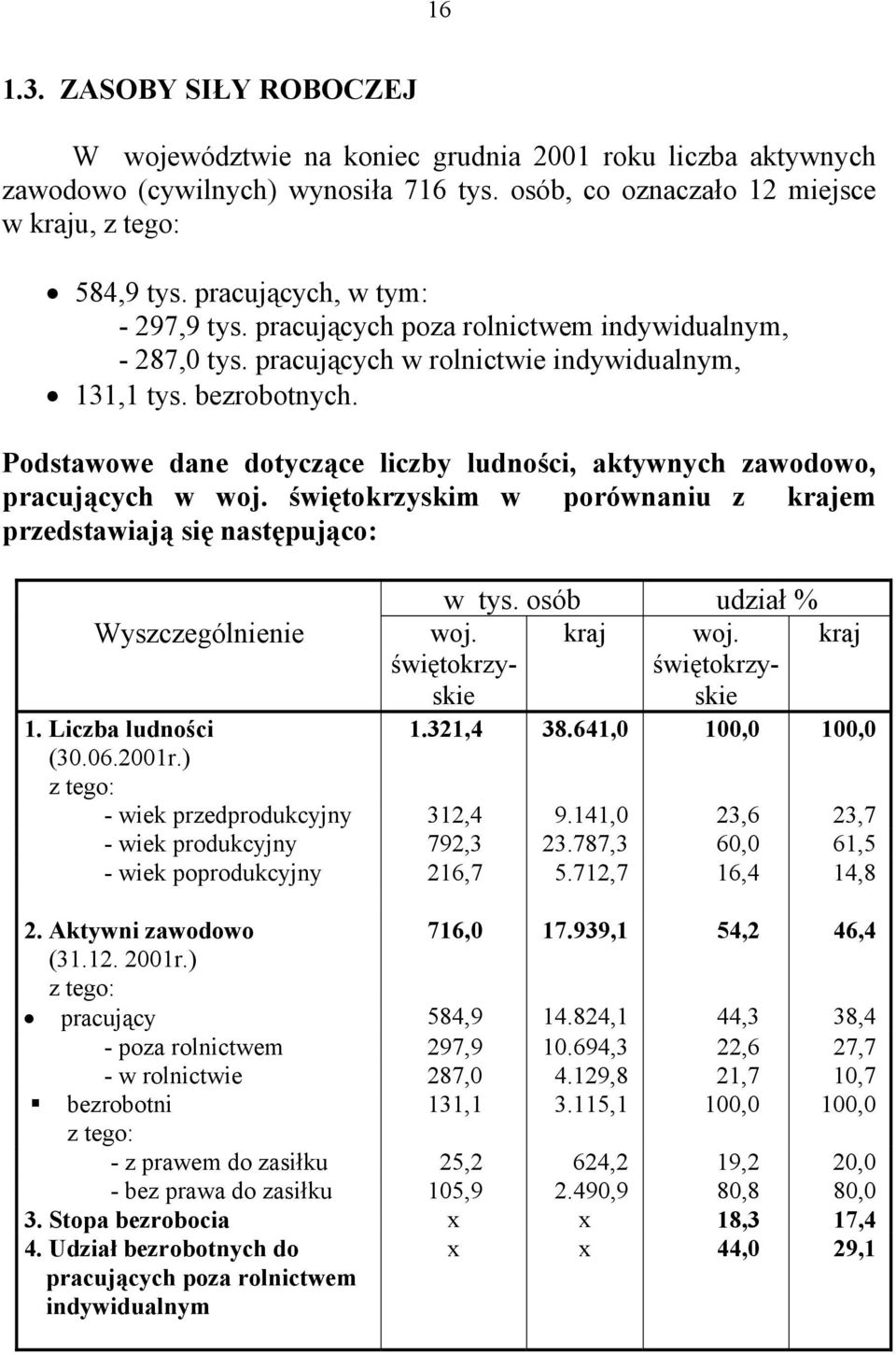 Podstawowe dane dotyczące liczby ludności, aktywnych zawodowo, pracujących w woj. świętokrzyskim w porównaniu z krajem przedstawiają się następująco: Wyszczególnienie 1. Liczba ludności (30.06.2001r.