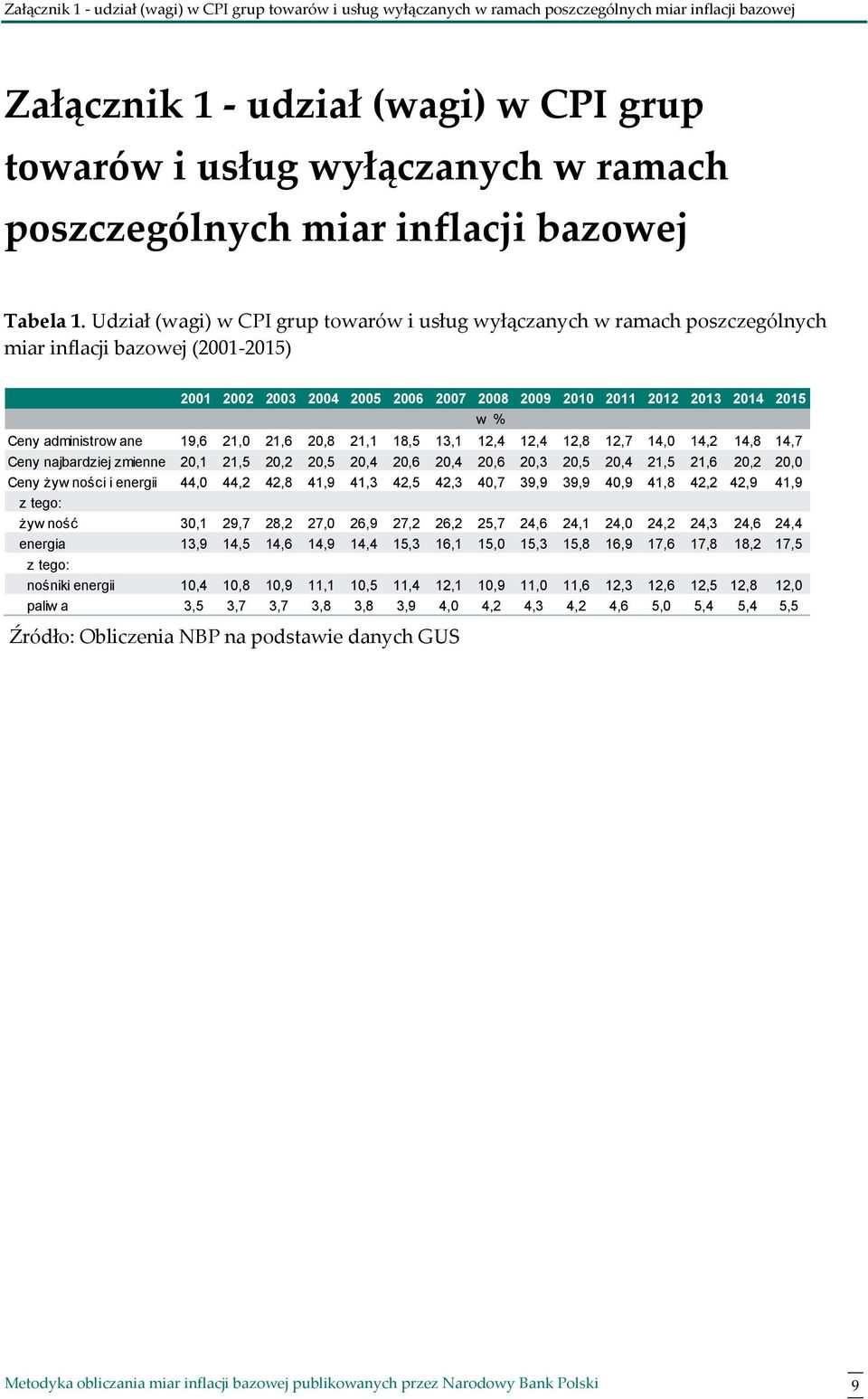 Udział (wagi) w CPI grup towarów i usług wyłączanych w ramach poszczególnych miar inflacji bazowej (2001-2015) 2001 2002 2003 2004 2005 2006 2007 2008 2009 2010 2011 2012 2013 2014 2015 w % Ceny