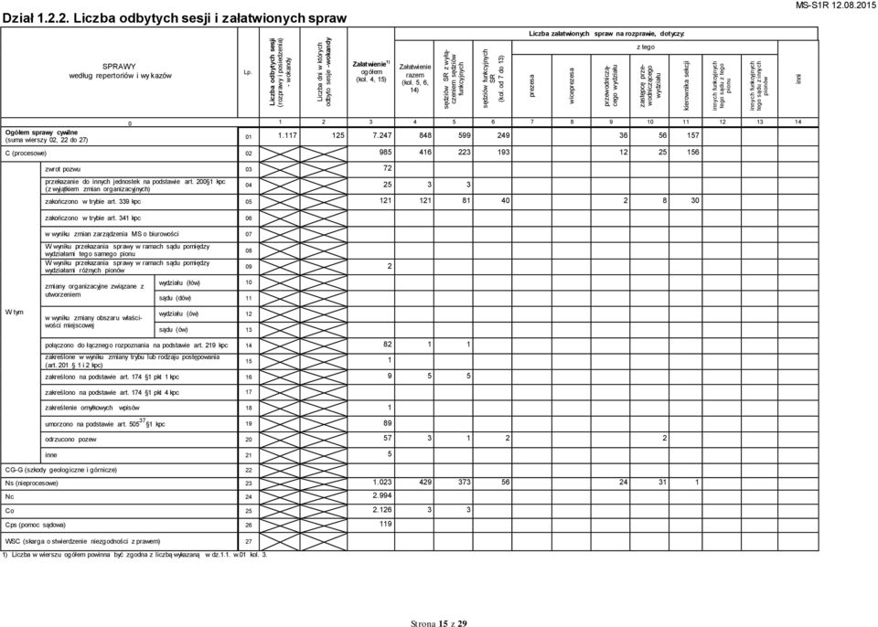 inni Dział 1.2.2. Liczba odbytych sesji i załatwionych spraw Liczba załatwionych spraw na rozprawie, dotyczy: z tego według repertoriów i wy kazów Lp. Załatwienie 1) (kol. 4, 15) Załatwienie (kol.