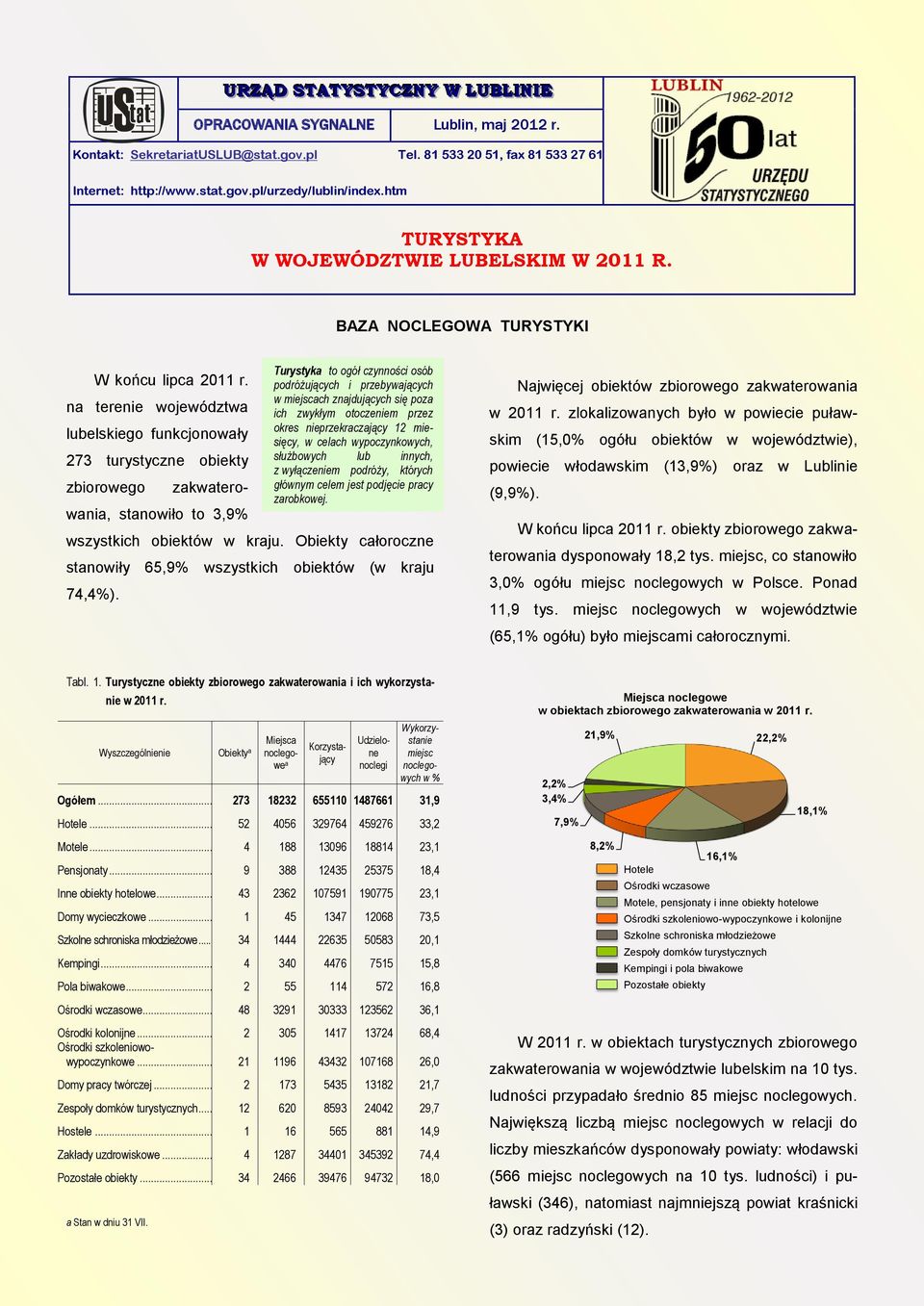 na terenie województwa lubelskiego funkcjonowały 273 turystyczne obiekty zbiorowego zakwaterowania, stanowiło to 3,9% wszystkich obiektów w kraju.