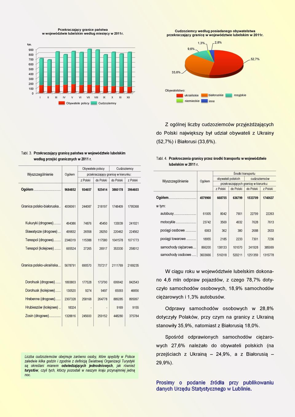 największy był udział obywateli z Ukrainy (52,7%) i Białorusi (33,6%). Tabl. 3. Przekraczający granicę państwa w województwie lubelskim według przejść granicznych w 211 r.