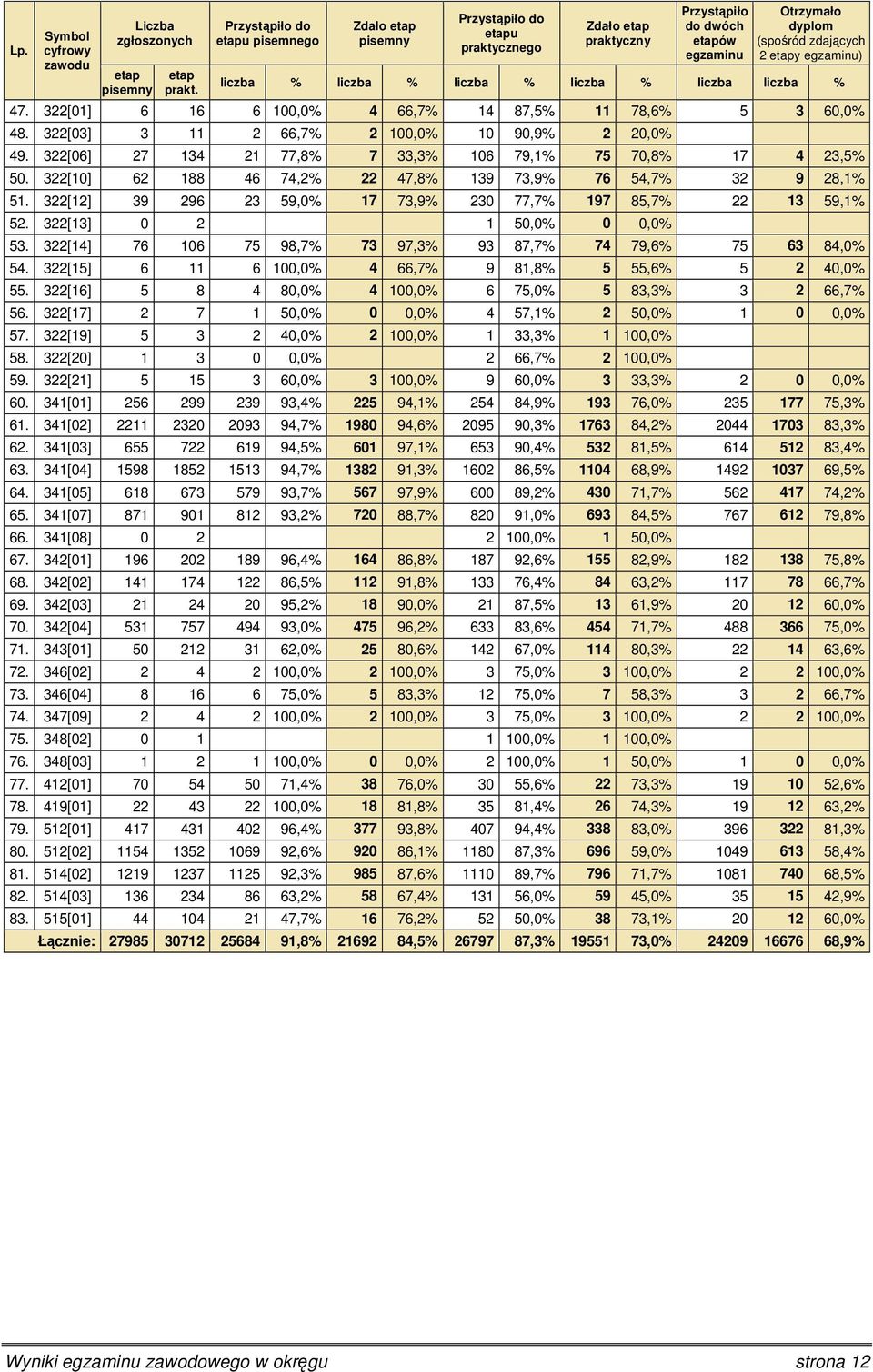 322[10] 62 188 46 74,2% 22 47,8% 139 73,9% 76 54,7% 32 9 28,1% 51. 322[12] 39 296 23 59,0% 17 73,9% 230 77,7% 197 85,7% 22 13 59,1% 52. 322[13] 0 2 1 50,0% 0 0,0% 53.