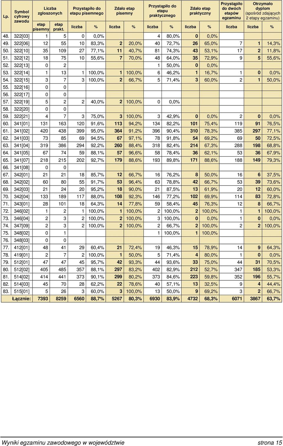 322[12] 18 75 10 55,6% 7 70,0% 48 64,0% 35 72,9% 9 5 55,6% 52. 322[13] 0 2 1 50,0% 0 0,0% 53. 322[14] 1 13 1 100,0% 1 100,0% 6 46,2% 1 16,7% 1 0 0,0% 54.
