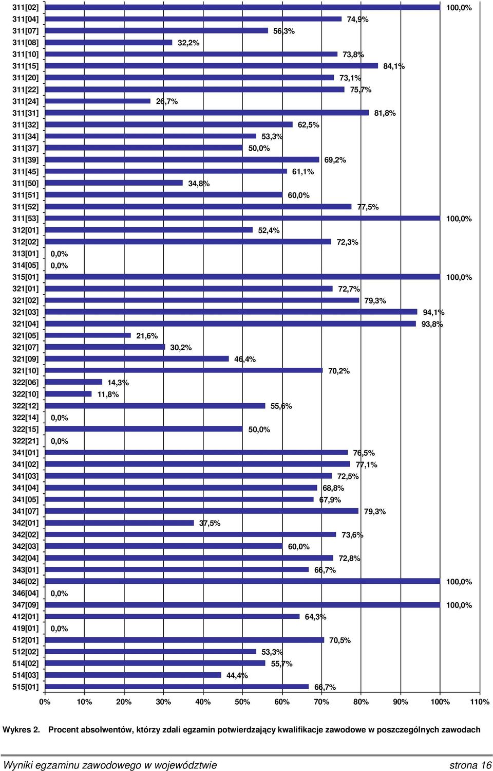 321[05] 21,6% 321[07] 30,2% 321[09] 46,4% 321[10] 70,2% 322[06] 322[10] 14,3% 11,8% 322[12] 55,6% 322[14] 0,0% 322[15] 50,0% 322[21] 0,0% 341[01] 341[02] 341[03] 341[04] 341[05] 341[07] 76,5% 77,1%
