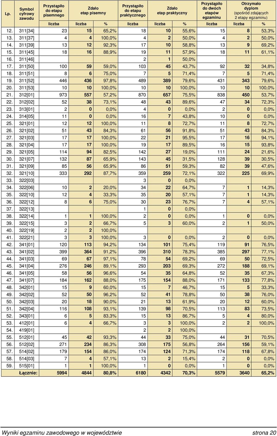 311[51] 8 6 75,0% 7 5 71,4% 7 5 71,4% 19. 311[52] 446 436 97,8% 489 389 79,6% 431 343 79,6% 20. 311[53] 10 10 100,0% 10 10 100,0% 10 10 100,0% 21. 312[01] 973 557 57,2% 870 657 75,5% 838 450 53,7% 22.