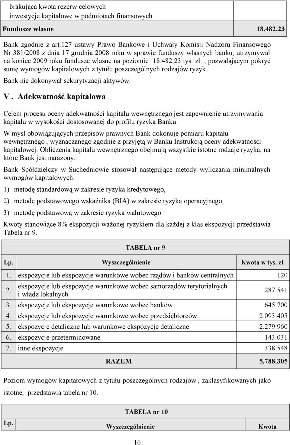 482,23 tys. zł., pozwalającym pokryć sumę wymogów kapitałowych z tytułu poszczególnych rodzajów ryzyk. Bank nie dokonywał sekurytyzacji aktywów. V.