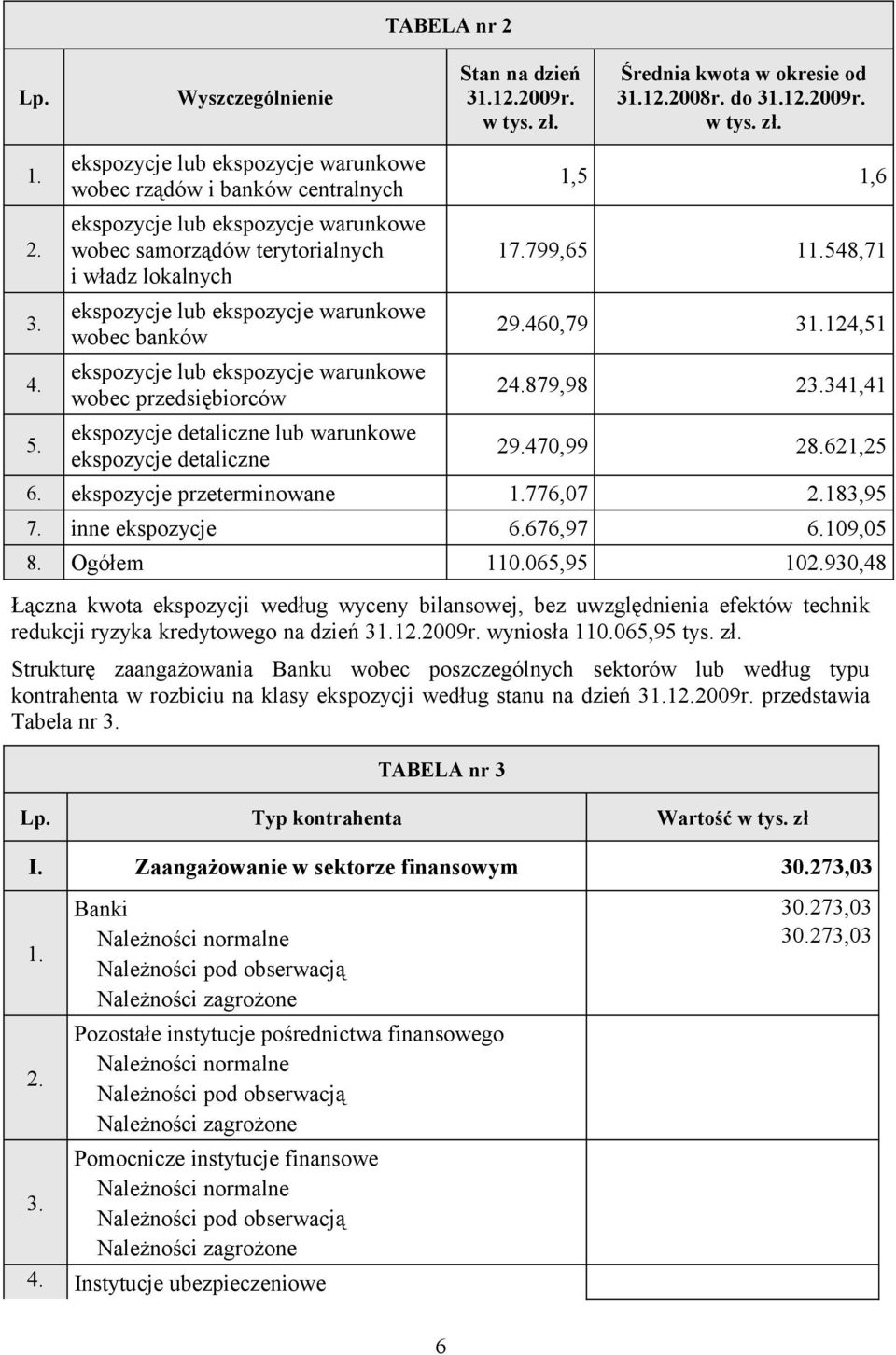 warunkowe wobec banków ekspozycje lub ekspozycje warunkowe wobec przedsiębiorców ekspozycje detaliczne lub warunkowe ekspozycje detaliczne TABELA nr 2 Stan na dzień 31.12.2009r. w tys. zł.