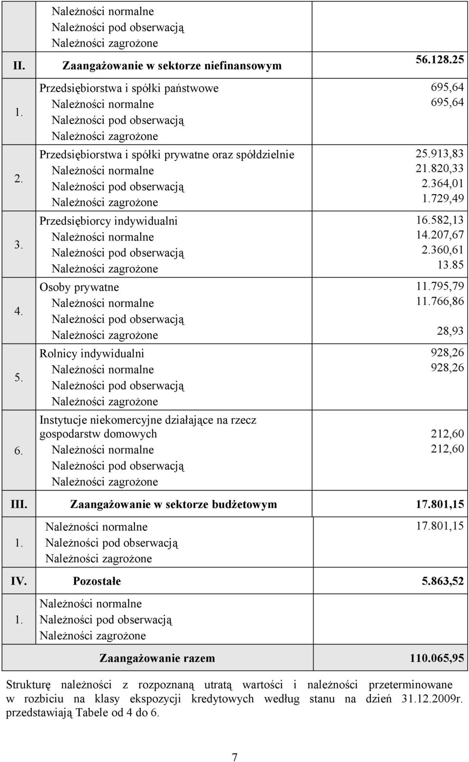 indywidualni Instytucje niekomercyjne działające na rzecz gospodarstw domowych 56.128.25 695,64 695,64 25.913,83 21.820,33 2.364,01 1.729,49 16.582,13 14.207,67 2.360,61 13.85 11.