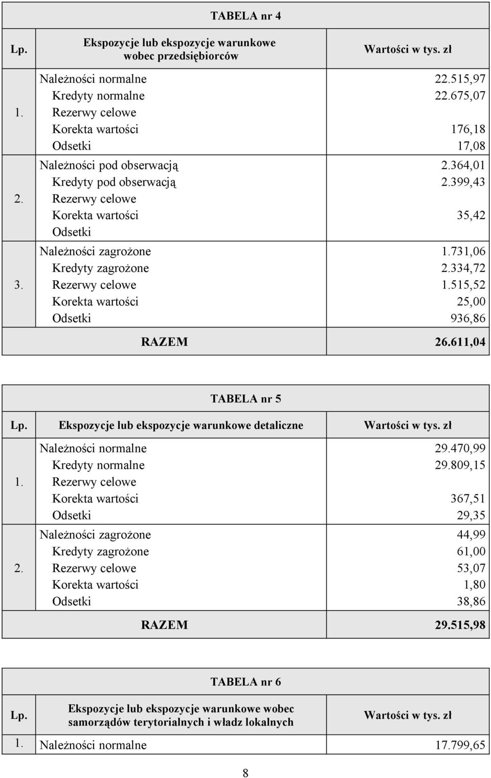 zagrożone Rezerwy celowe Korekta wartości Odsetki Wartości w tys. zł 22.515,97 22.675,07 176,18 17,08 2.364,01 2.399,43 35,42 1.731,06 2.334,72 1.515,52 25,00 936,86 RAZEM 26.611,04 TABELA nr 5 Lp.