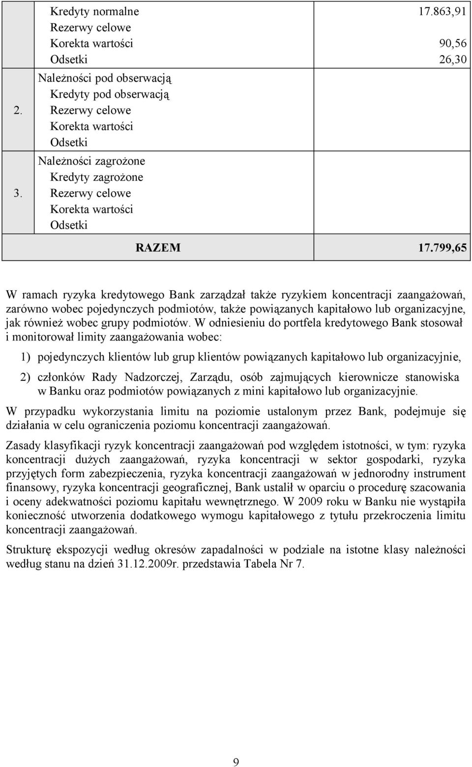 799,65 W ramach ryzyka kredytowego Bank zarządzał także ryzykiem koncentracji zaangażowań, zarówno wobec pojedynczych podmiotów, także powiązanych kapitałowo lub organizacyjne, jak również wobec