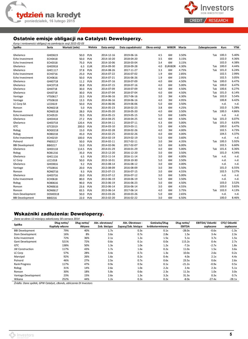 0 PLN 2014-12-16 2019-06-16 4.5 6M 3.50% Tak 100.3 5.40% Echo Investment ECH0418 50.0 PLN 2014-10-20 2018-04-20 3.5 6M 3.15% 102.0 4.36% Echo Investment ECH0318 75.0 PLN 2014-10-06 2018-03-04 3.