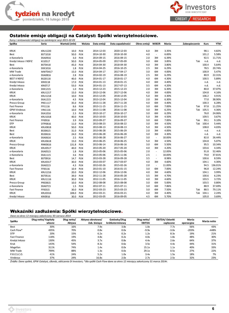0 PLN 2014-12-03 2020-12-03 6.0 3M 3.35% 98.1 4.82% Best BST1018 50.0 PLN 2014-10-30 2018-10-30 4.0-6.00% 101.2 5.58% e-kancelaria EKA0916 3.0 PLN 2014-09-15 2016-09-15 2.0 3M 6.39% 92.5 11.