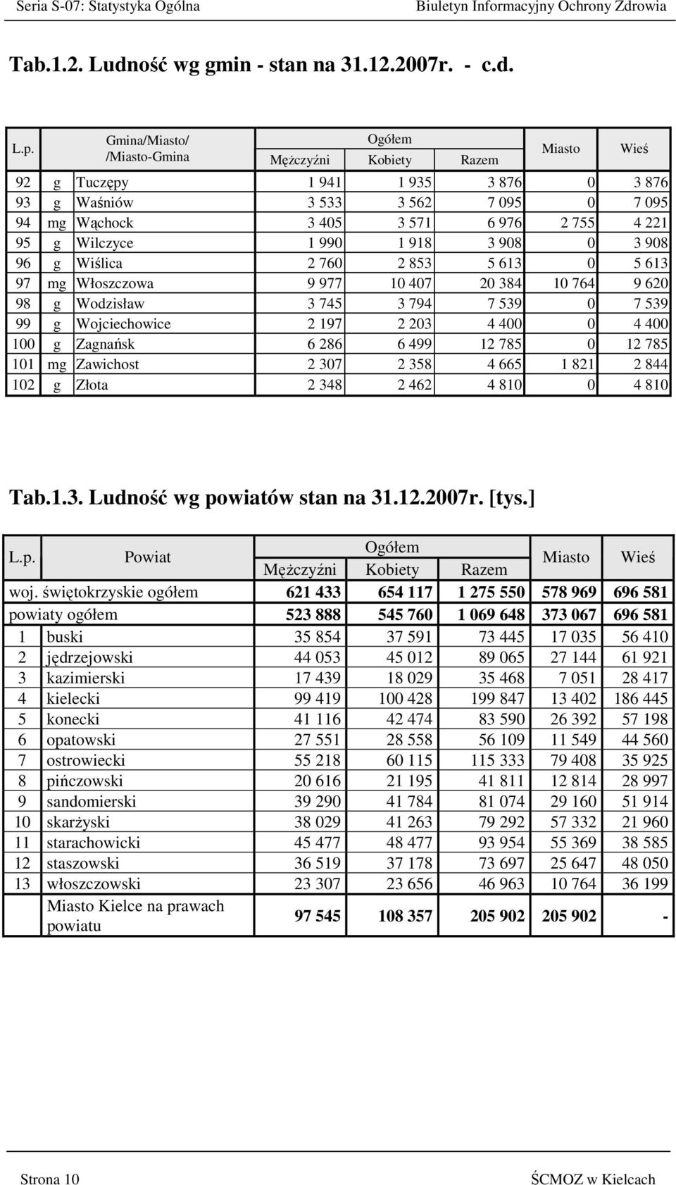 Wilczyce 1 990 1 918 3 908 0 3 908 96 g Wiślica 2 760 2 853 5 613 0 5 613 97 mg Włoszczowa 9 977 10 407 20 384 10 764 9 620 98 g Wodzisław 3 745 3 794 7 539 0 7 539 99 g Wojciechowice 2 197 2 203 4