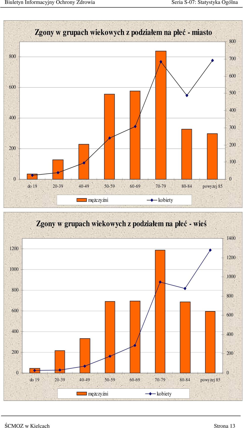 męŝczyźni kobiety Zgony w grupach wiekowych z podziałem na płeć - wieś 1400 1200 1000 800 1200 1000 800 600 600