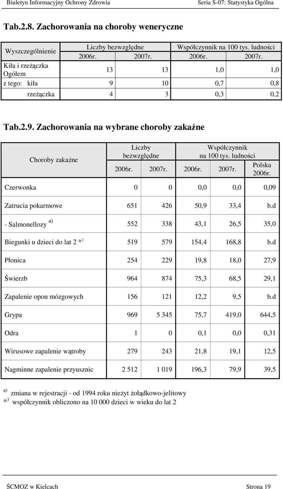 ludności Polska 2006r. 2007r. 2006r. 2007r. 2006r. Czerwonka 0 0 0,0 0,0 0,09 Zatrucia pokarmowe 651 426 50,9 33,4 b.