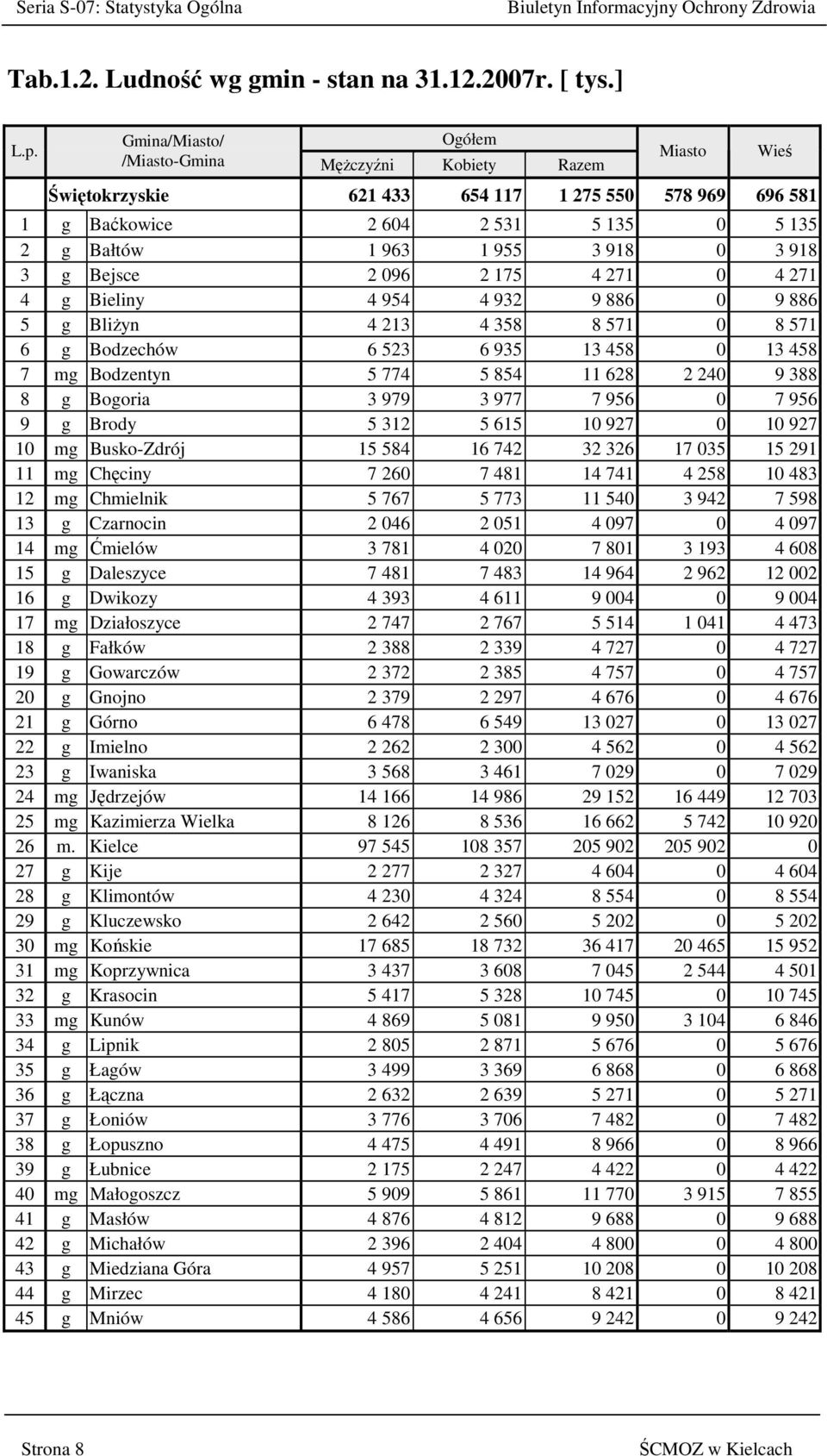 3 g Bejsce 2 096 2 175 4 271 0 4 271 4 g Bieliny 4 954 4 932 9 886 0 9 886 5 g BliŜyn 4 213 4 358 8 571 0 8 571 6 g Bodzechów 6 523 6 935 13 458 0 13 458 7 mg Bodzentyn 5 774 5 854 11 628 2 240 9 388