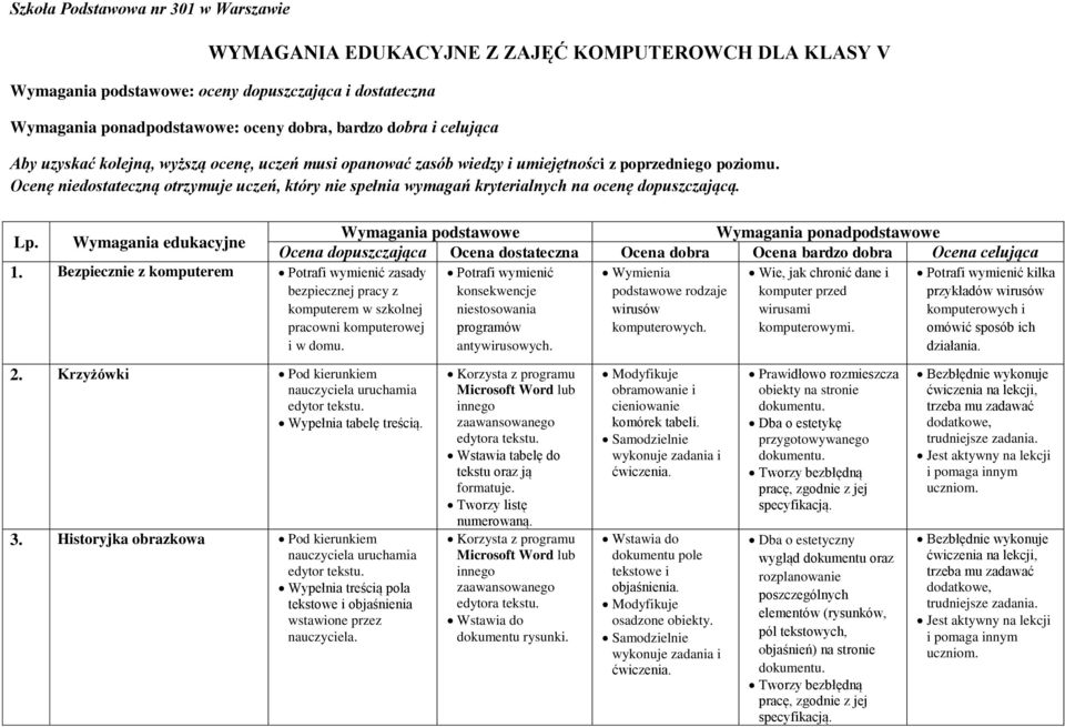 Wymagania edukacyjne 1. Bezpiecznie z komputerem Potrafi wymienić zasady bezpiecznej pracy z komputerem w szkolnej pracowni komputerowej i w domu.