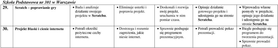 Dostrzega i rozumie zagrożenia, jakie niesie internet. Doskonali i rozwija swój projekt, uruchamia w nim pomiar czasu.