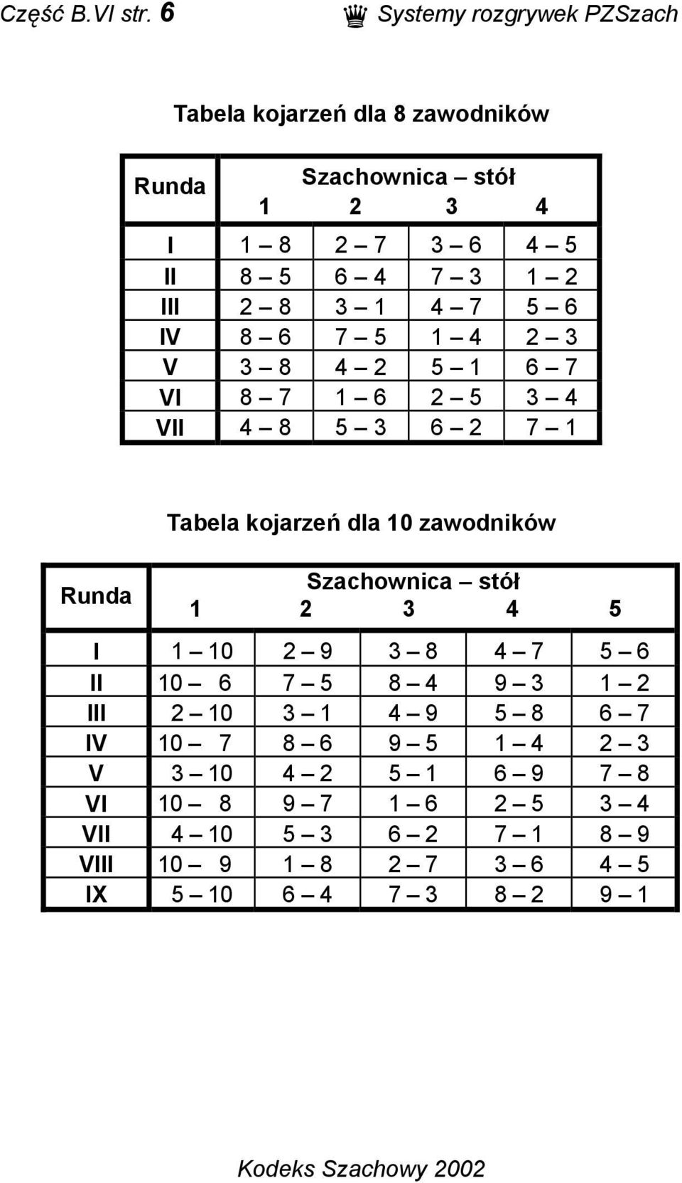 III 2 8 3 1 4 7 5 6 IV 8 6 7 5 1 4 2 3 V 3 8 4 2 5 1 6 7 VI 8 7 1 6 2 5 3 4 VII 4 8 5 3 6 2 7 1 Runda Tabela kojarzeń dla 10
